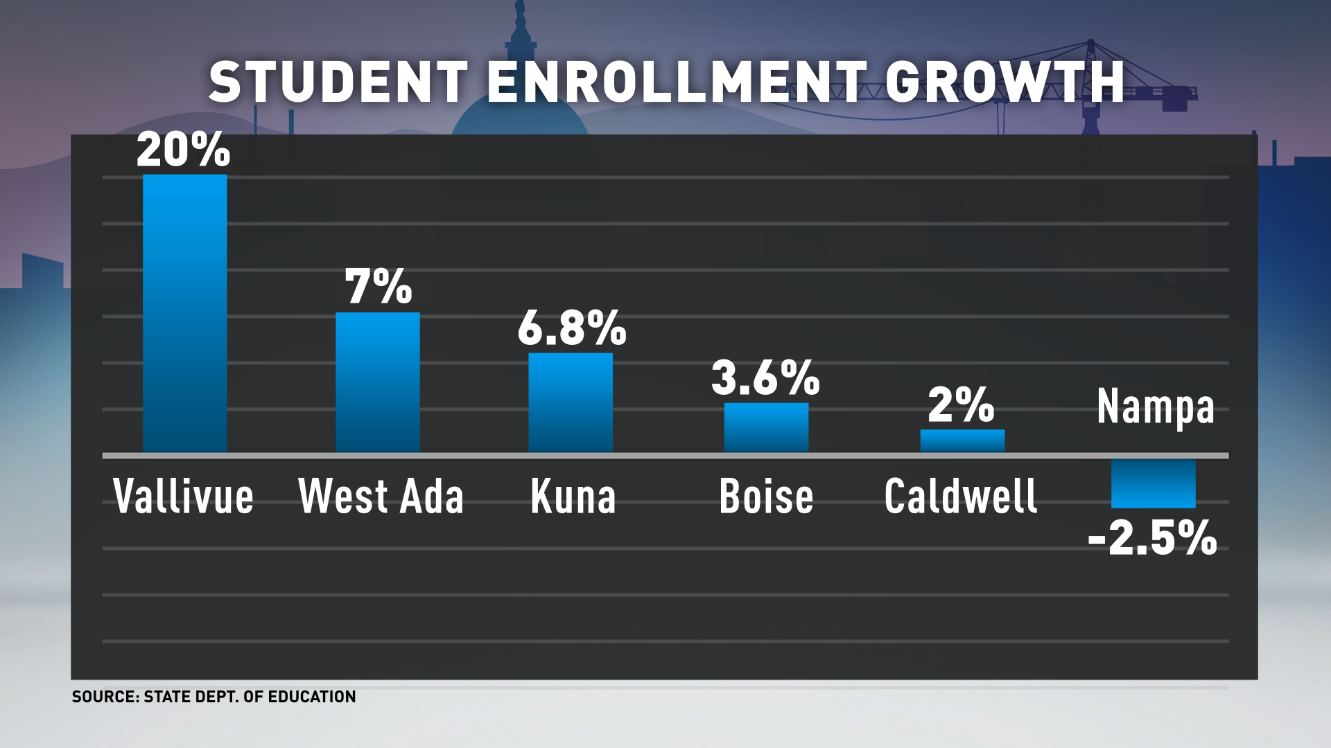 Growing Idaho: How Is Growth Impacting Schools And Education? | Ktvb.com